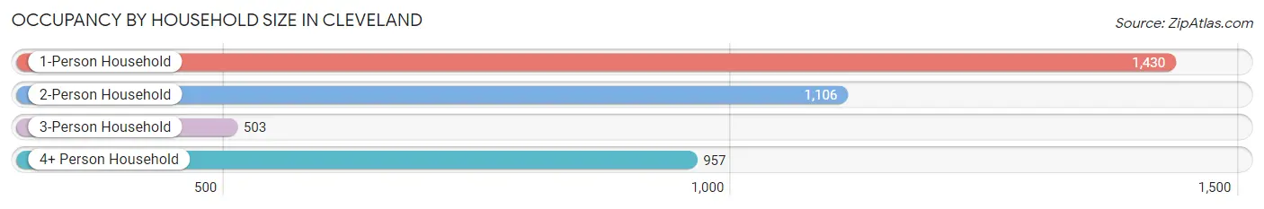 Occupancy by Household Size in Cleveland