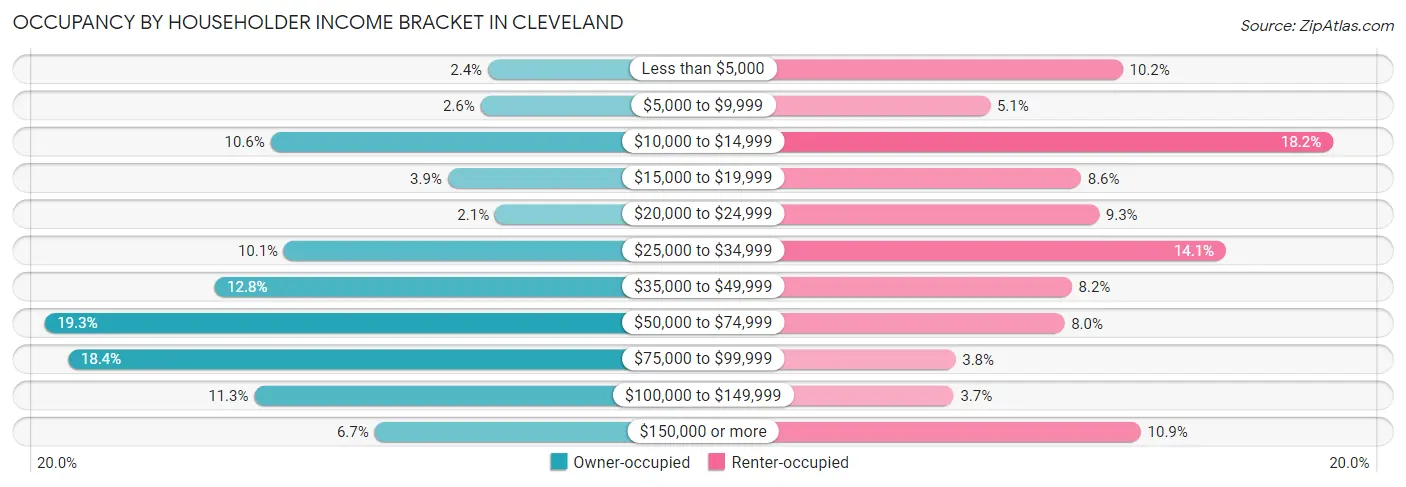 Occupancy by Householder Income Bracket in Cleveland