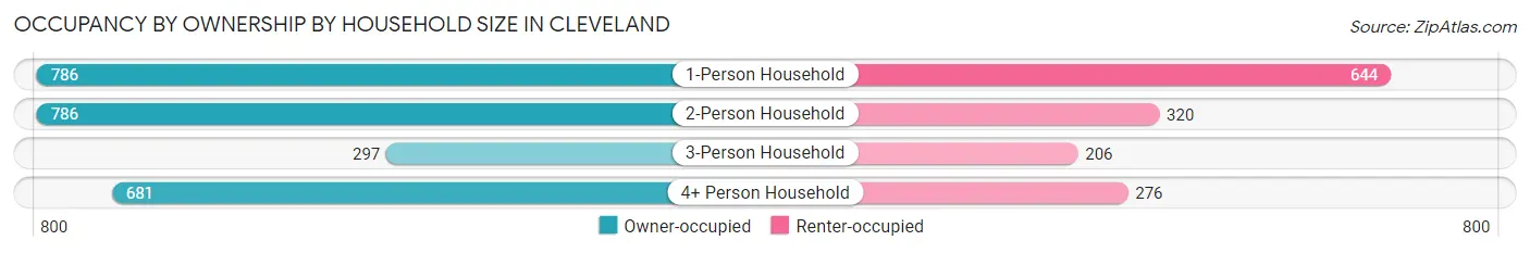 Occupancy by Ownership by Household Size in Cleveland