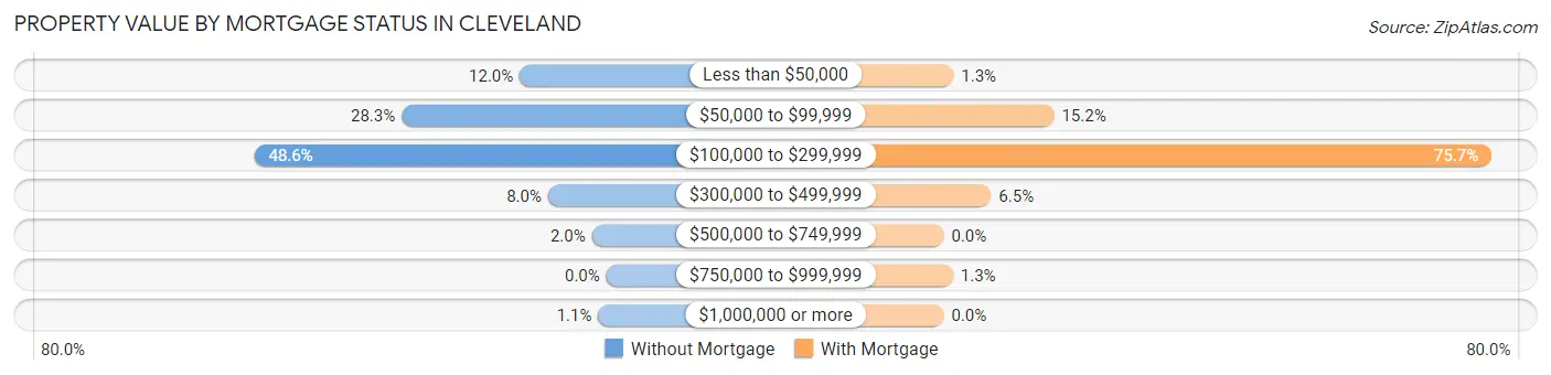 Property Value by Mortgage Status in Cleveland