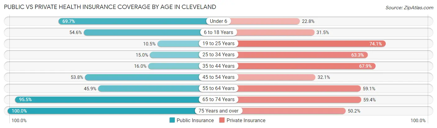 Public vs Private Health Insurance Coverage by Age in Cleveland