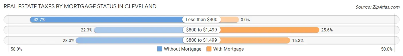 Real Estate Taxes by Mortgage Status in Cleveland