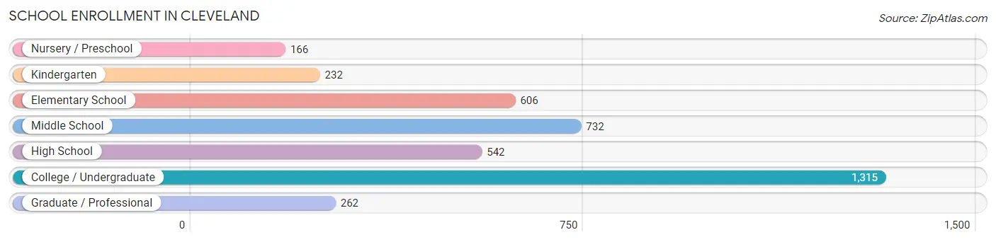 School Enrollment in Cleveland