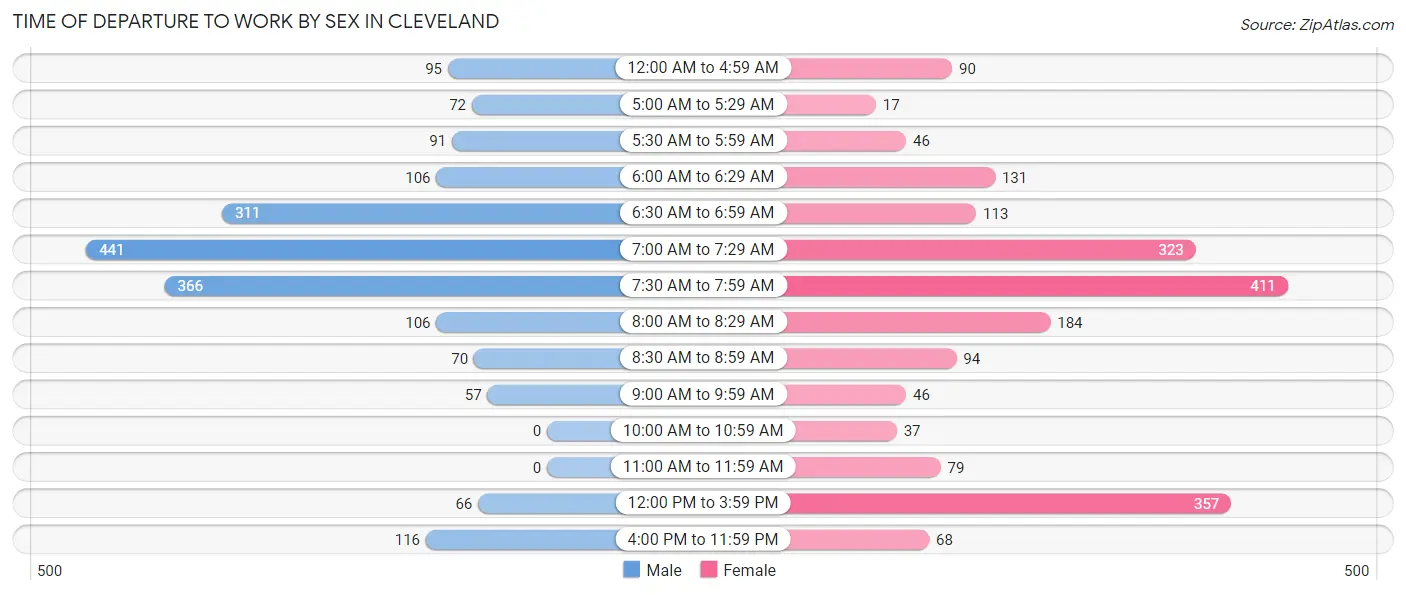 Time of Departure to Work by Sex in Cleveland