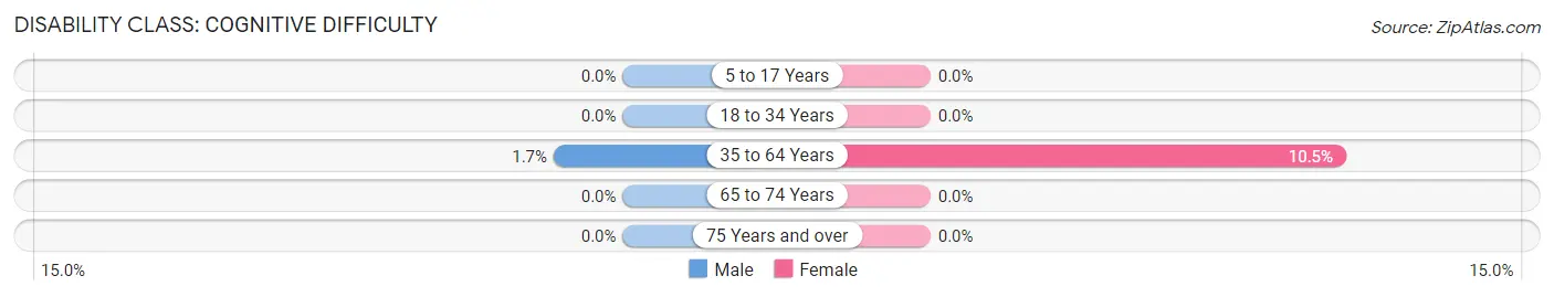 Disability in Cloverdale: <span>Cognitive Difficulty</span>