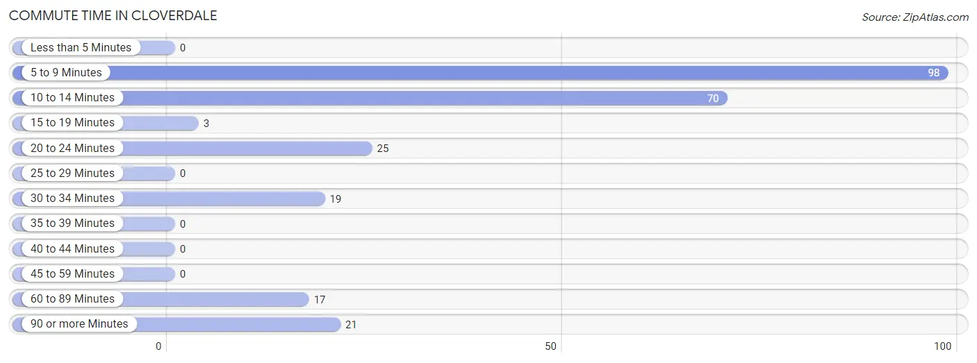 Commute Time in Cloverdale