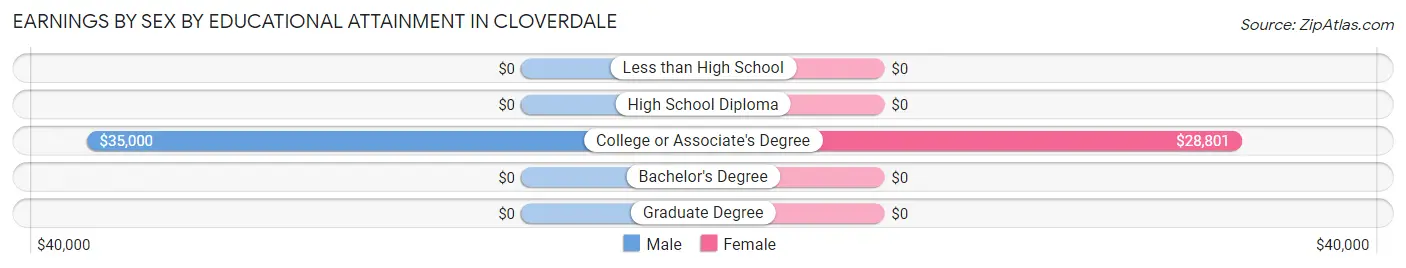 Earnings by Sex by Educational Attainment in Cloverdale