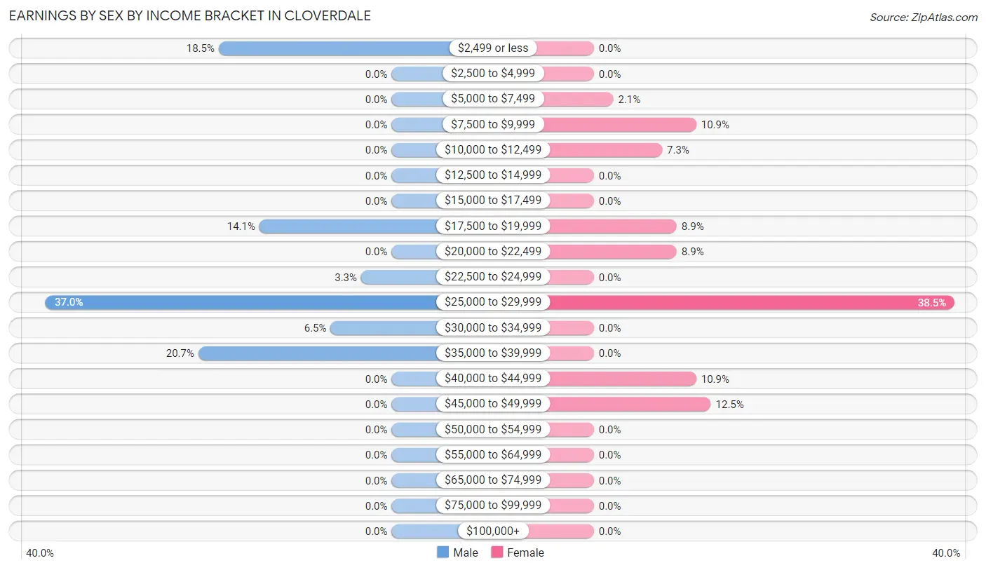 Earnings by Sex by Income Bracket in Cloverdale
