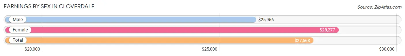 Earnings by Sex in Cloverdale
