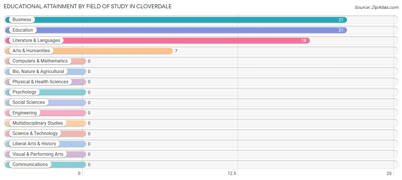 Educational Attainment by Field of Study in Cloverdale