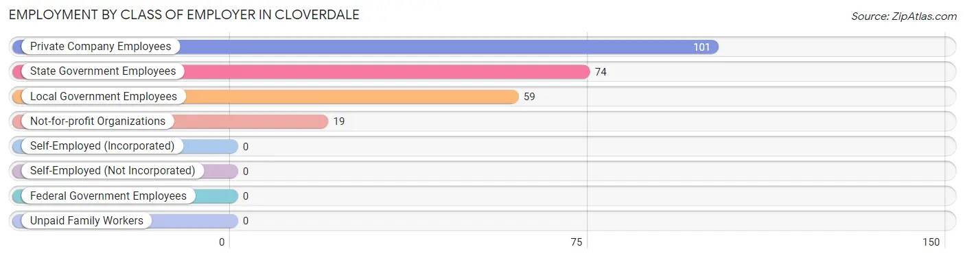 Employment by Class of Employer in Cloverdale