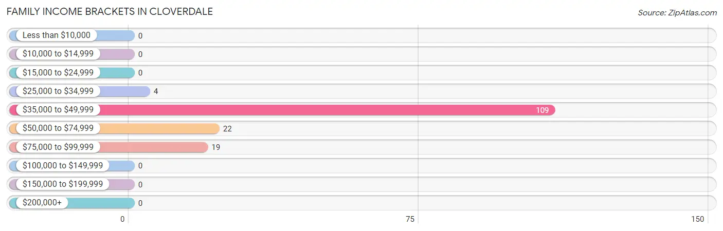 Family Income Brackets in Cloverdale