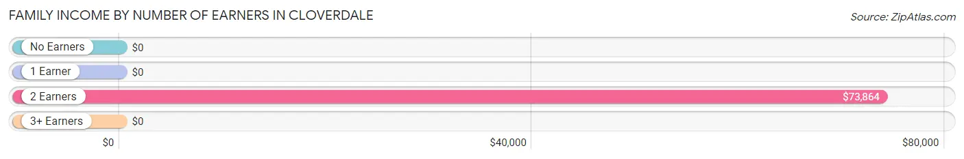 Family Income by Number of Earners in Cloverdale