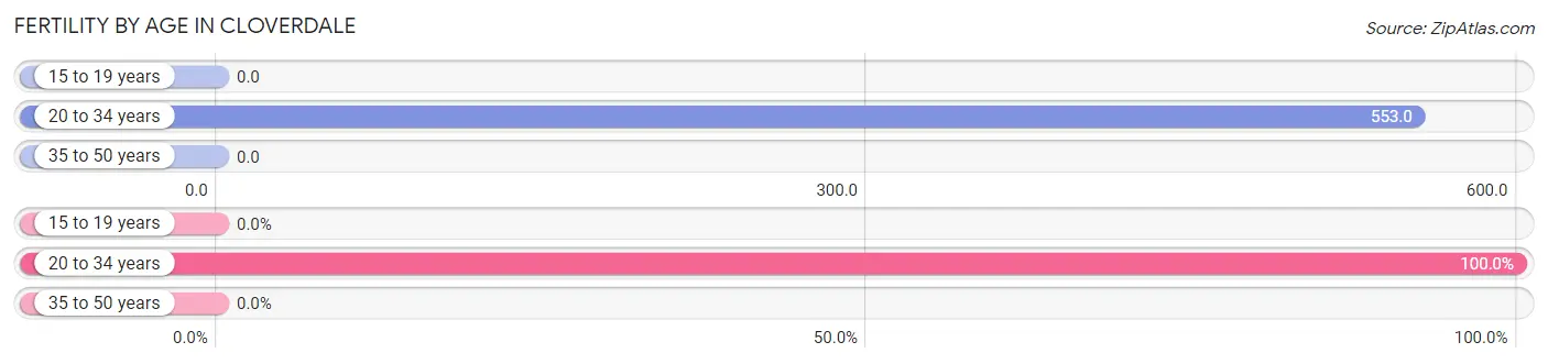 Female Fertility by Age in Cloverdale