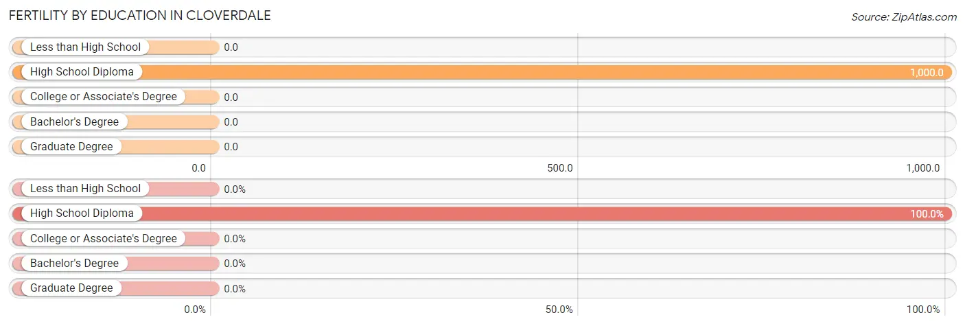 Female Fertility by Education Attainment in Cloverdale