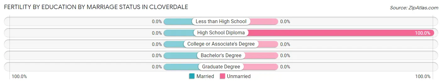Female Fertility by Education by Marriage Status in Cloverdale