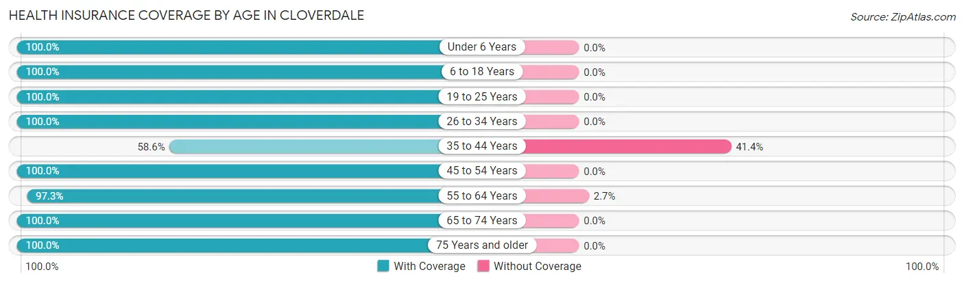 Health Insurance Coverage by Age in Cloverdale