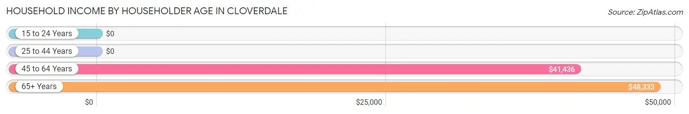 Household Income by Householder Age in Cloverdale