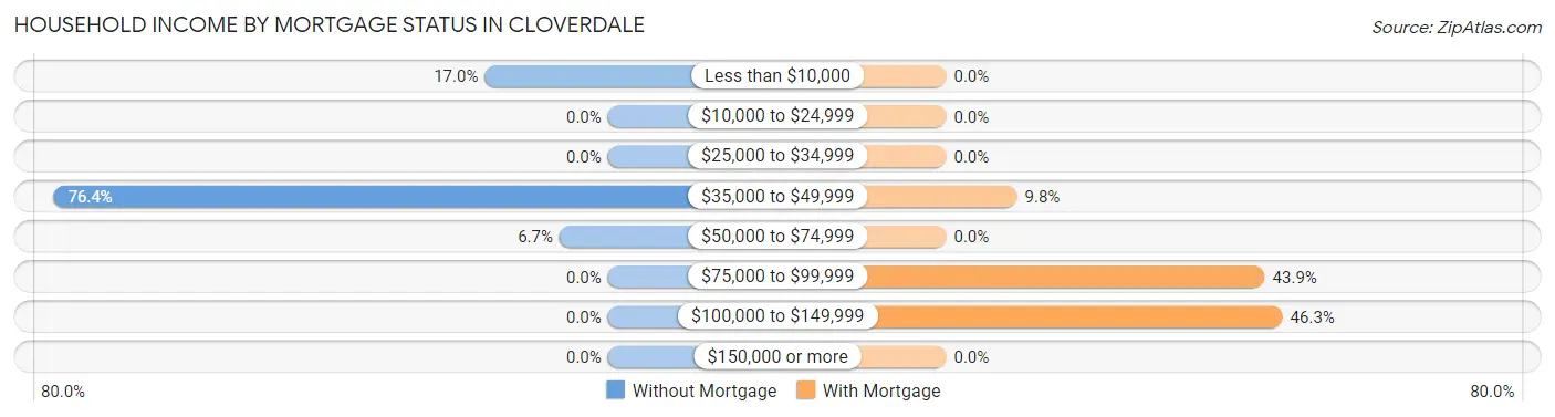 Household Income by Mortgage Status in Cloverdale