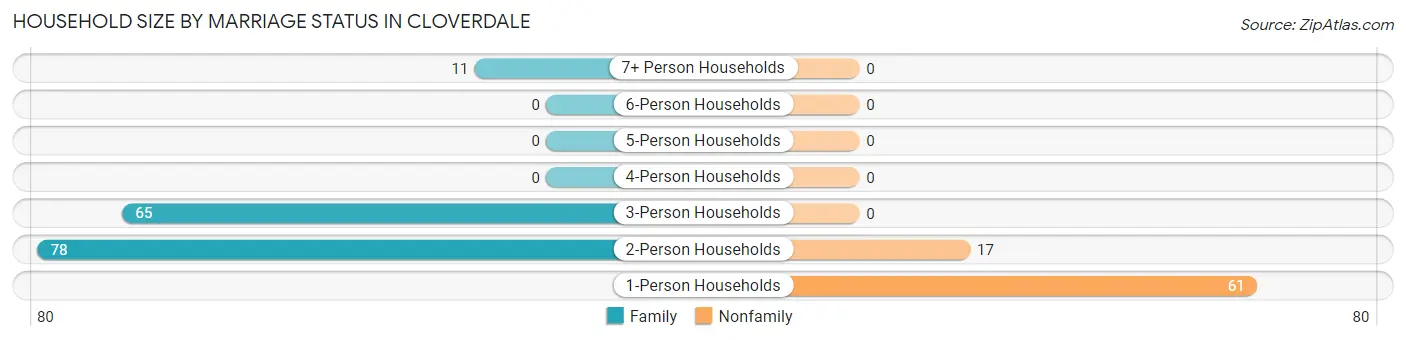 Household Size by Marriage Status in Cloverdale