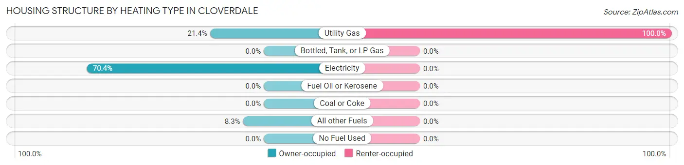 Housing Structure by Heating Type in Cloverdale