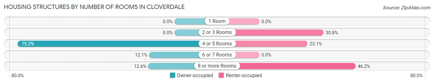 Housing Structures by Number of Rooms in Cloverdale