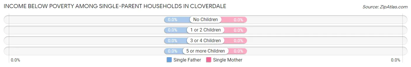 Income Below Poverty Among Single-Parent Households in Cloverdale