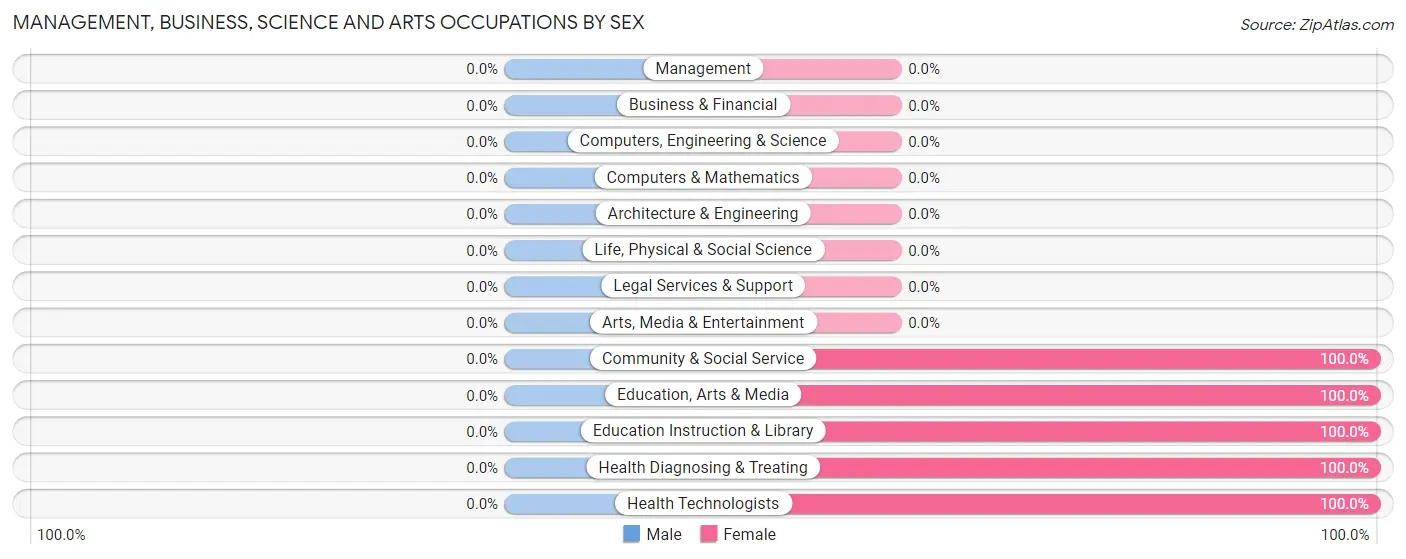 Management, Business, Science and Arts Occupations by Sex in Cloverdale