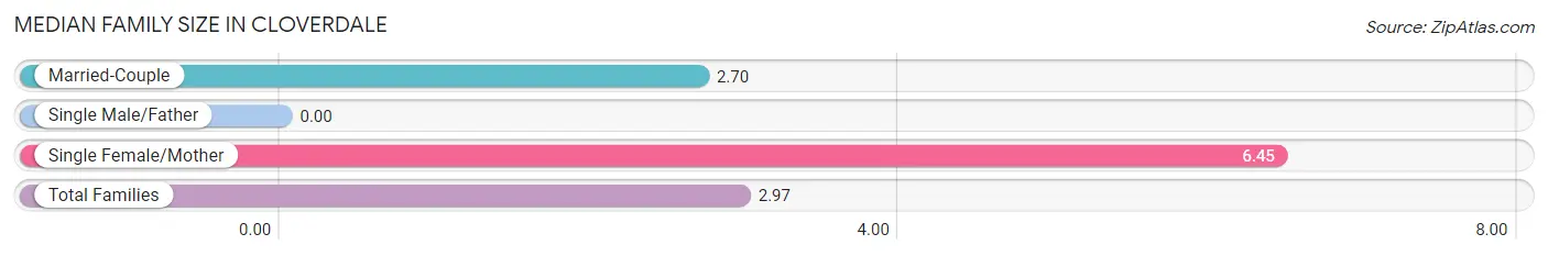 Median Family Size in Cloverdale