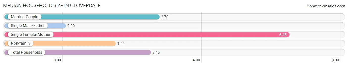 Median Household Size in Cloverdale