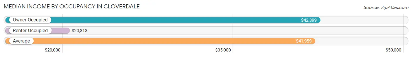 Median Income by Occupancy in Cloverdale