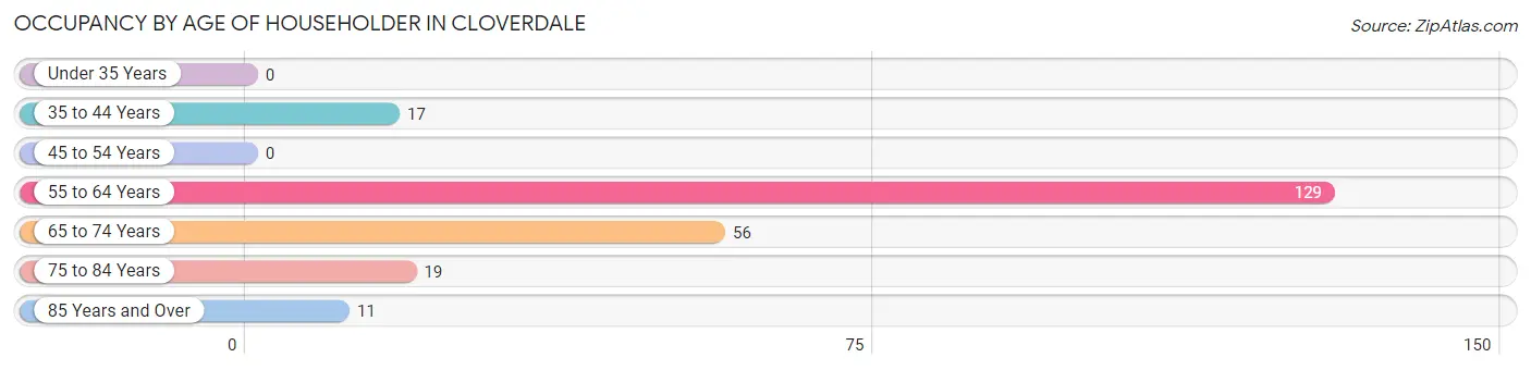 Occupancy by Age of Householder in Cloverdale