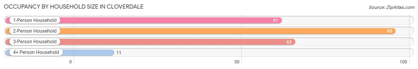Occupancy by Household Size in Cloverdale