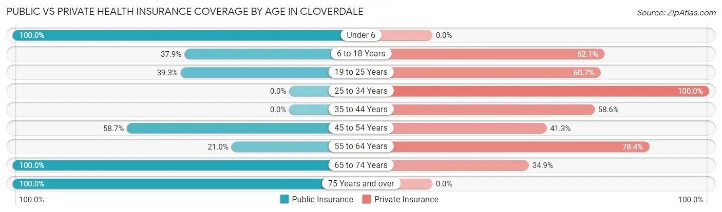 Public vs Private Health Insurance Coverage by Age in Cloverdale
