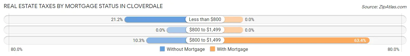 Real Estate Taxes by Mortgage Status in Cloverdale