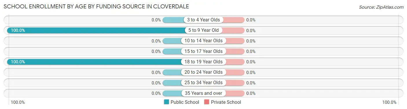 School Enrollment by Age by Funding Source in Cloverdale