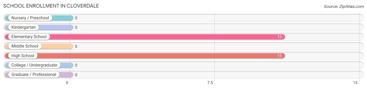 School Enrollment in Cloverdale
