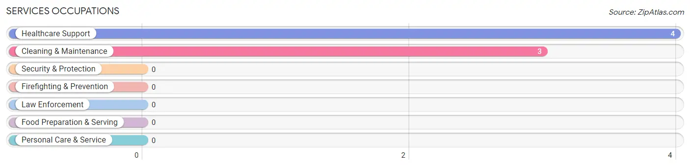 Services Occupations in Cloverdale