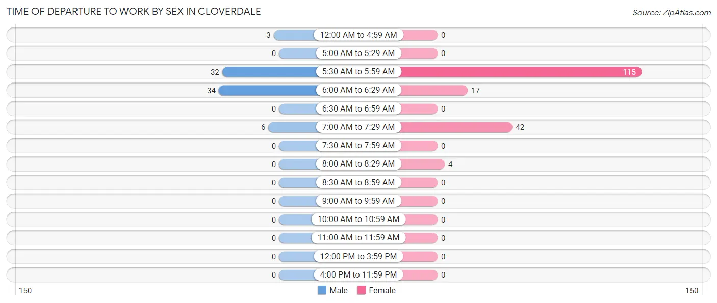 Time of Departure to Work by Sex in Cloverdale