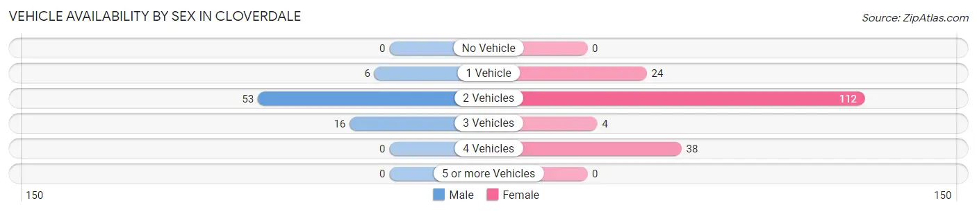 Vehicle Availability by Sex in Cloverdale