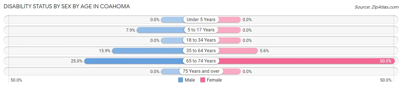Disability Status by Sex by Age in Coahoma