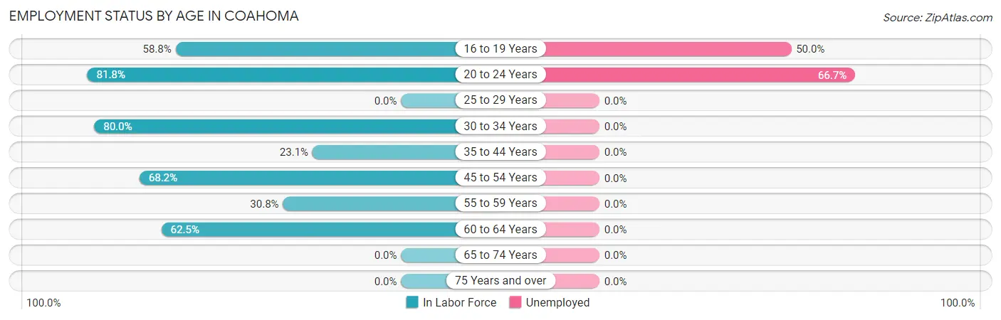 Employment Status by Age in Coahoma