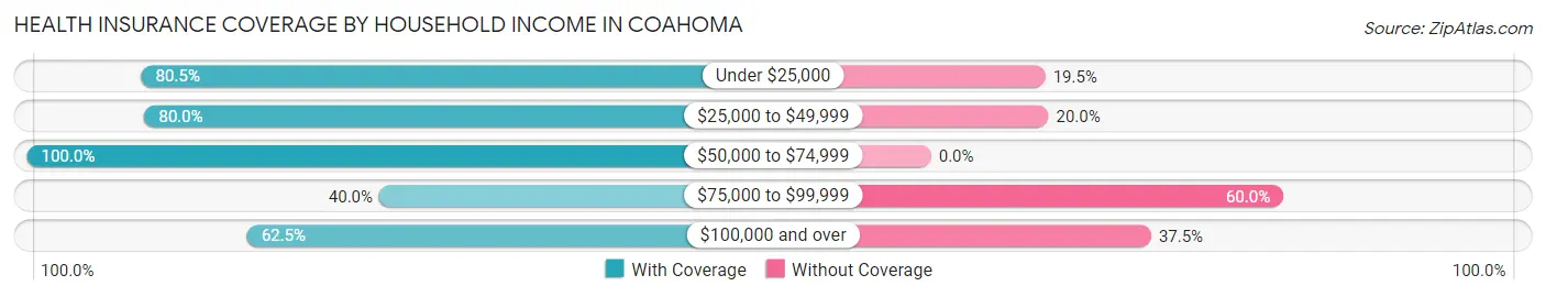 Health Insurance Coverage by Household Income in Coahoma