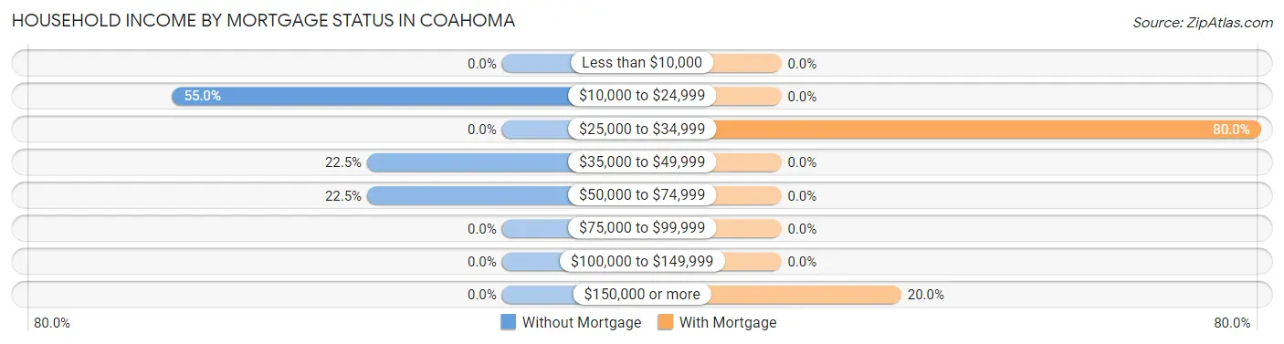 Household Income by Mortgage Status in Coahoma