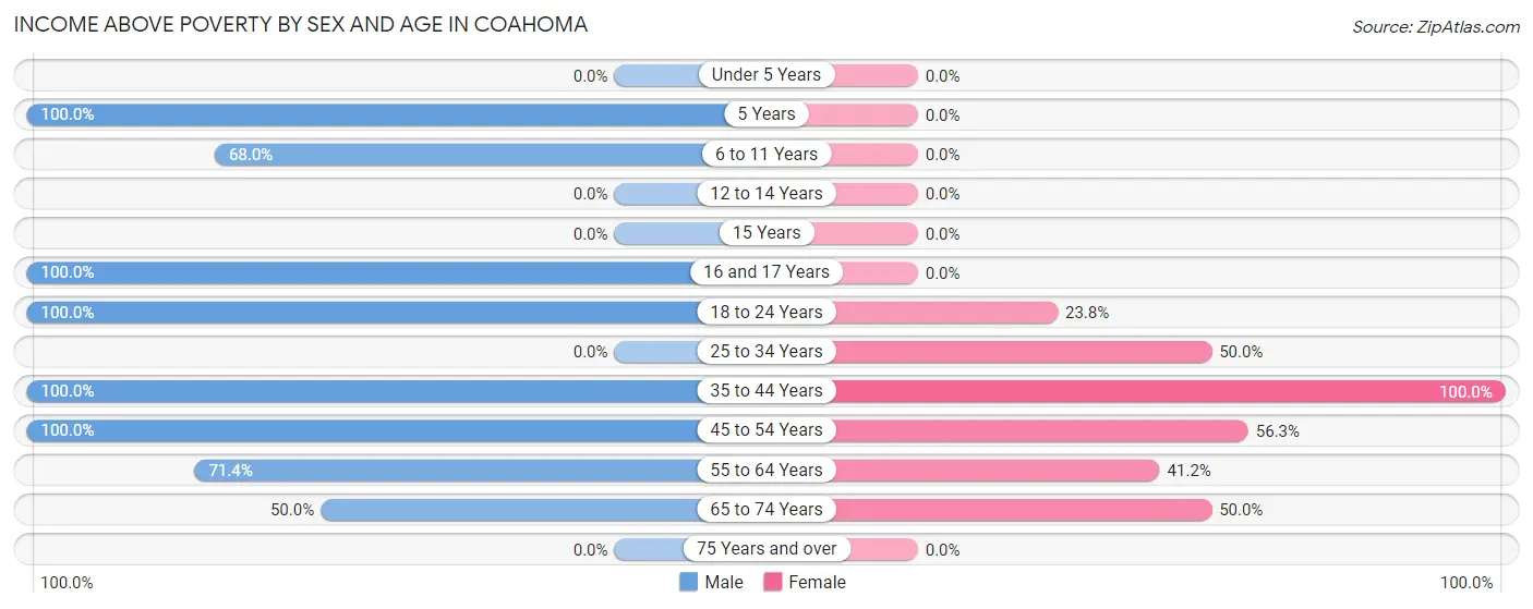 Income Above Poverty by Sex and Age in Coahoma