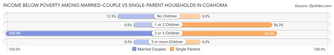 Income Below Poverty Among Married-Couple vs Single-Parent Households in Coahoma