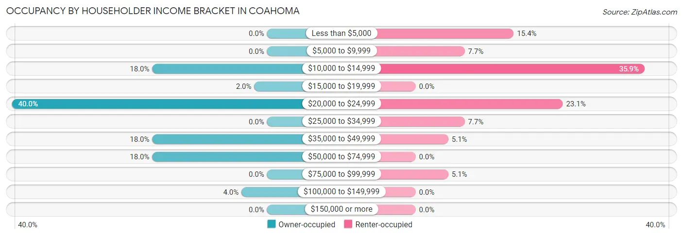 Occupancy by Householder Income Bracket in Coahoma