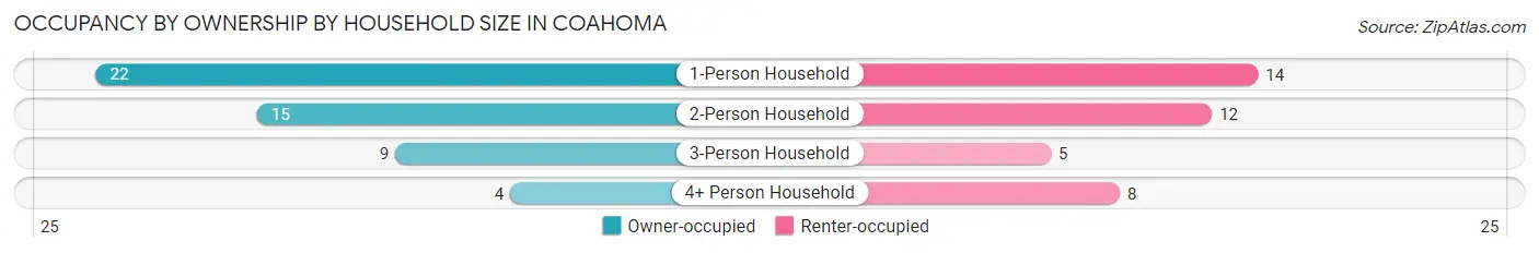 Occupancy by Ownership by Household Size in Coahoma