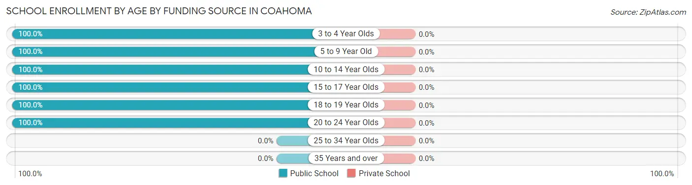 School Enrollment by Age by Funding Source in Coahoma