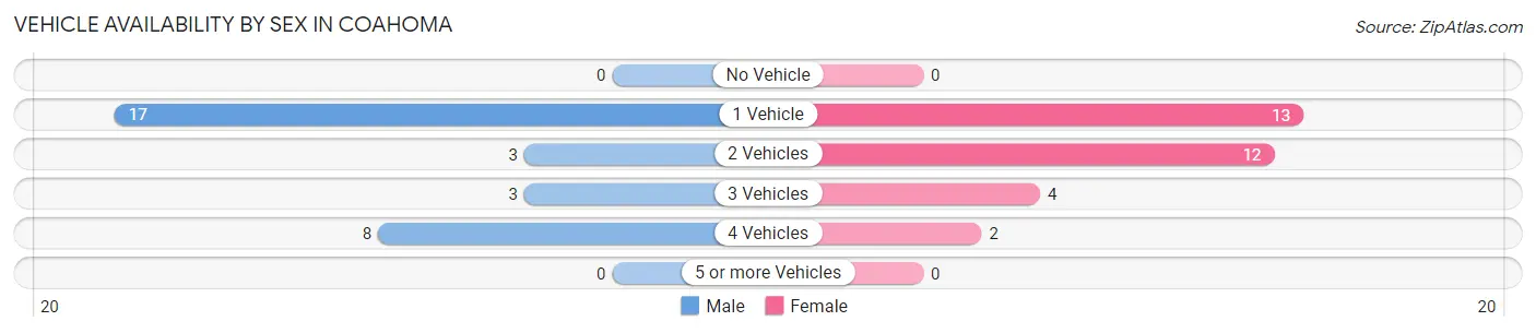 Vehicle Availability by Sex in Coahoma